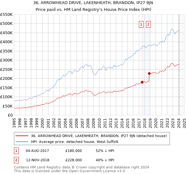 36, ARROWHEAD DRIVE, LAKENHEATH, BRANDON, IP27 9JN: Price paid vs HM Land Registry's House Price Index