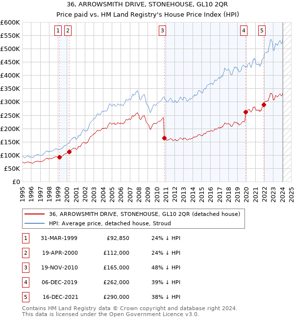 36, ARROWSMITH DRIVE, STONEHOUSE, GL10 2QR: Price paid vs HM Land Registry's House Price Index