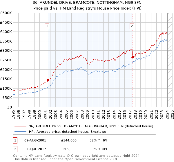 36, ARUNDEL DRIVE, BRAMCOTE, NOTTINGHAM, NG9 3FN: Price paid vs HM Land Registry's House Price Index