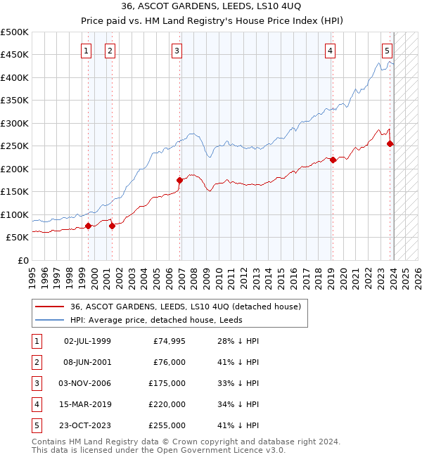 36, ASCOT GARDENS, LEEDS, LS10 4UQ: Price paid vs HM Land Registry's House Price Index