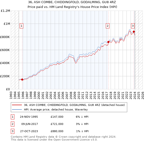 36, ASH COMBE, CHIDDINGFOLD, GODALMING, GU8 4RZ: Price paid vs HM Land Registry's House Price Index