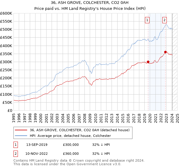 36, ASH GROVE, COLCHESTER, CO2 0AH: Price paid vs HM Land Registry's House Price Index