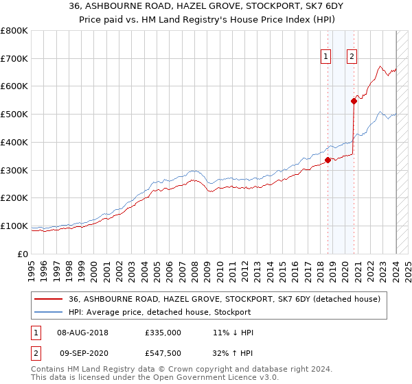 36, ASHBOURNE ROAD, HAZEL GROVE, STOCKPORT, SK7 6DY: Price paid vs HM Land Registry's House Price Index