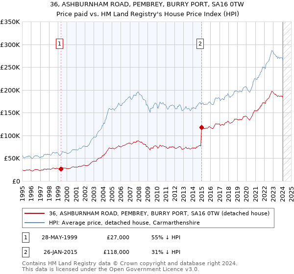 36, ASHBURNHAM ROAD, PEMBREY, BURRY PORT, SA16 0TW: Price paid vs HM Land Registry's House Price Index