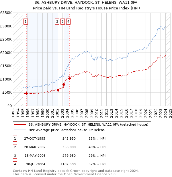 36, ASHBURY DRIVE, HAYDOCK, ST. HELENS, WA11 0FA: Price paid vs HM Land Registry's House Price Index