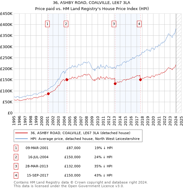 36, ASHBY ROAD, COALVILLE, LE67 3LA: Price paid vs HM Land Registry's House Price Index