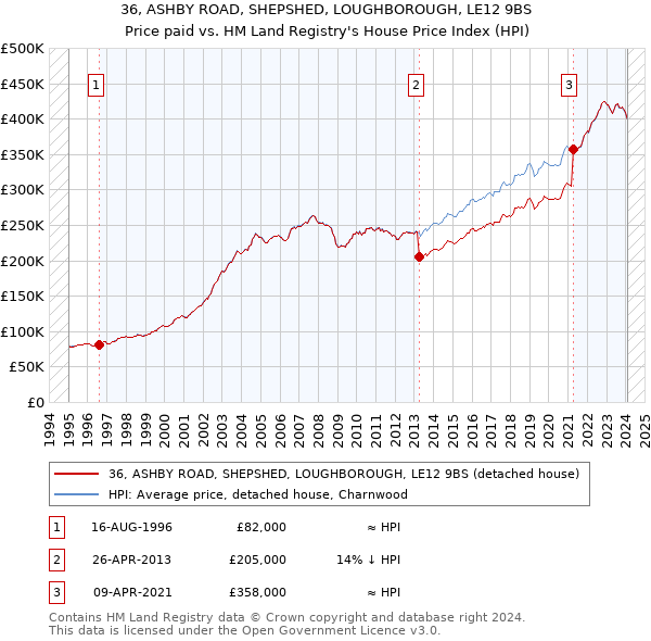 36, ASHBY ROAD, SHEPSHED, LOUGHBOROUGH, LE12 9BS: Price paid vs HM Land Registry's House Price Index