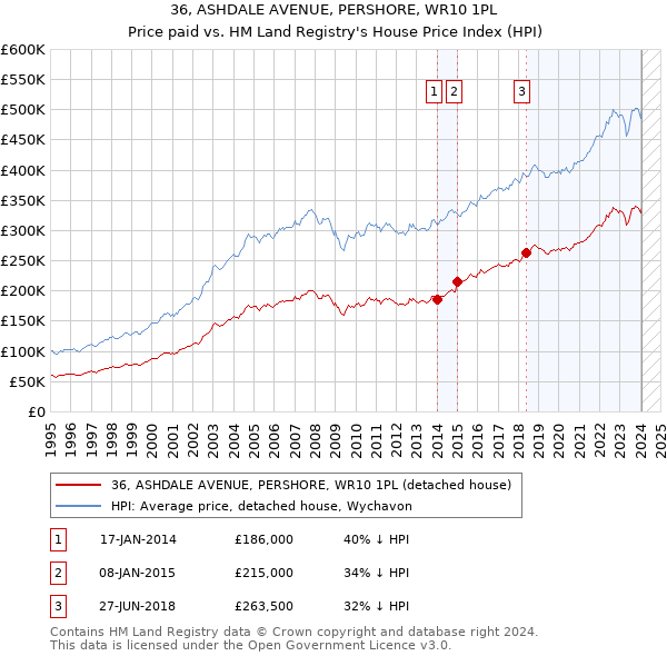 36, ASHDALE AVENUE, PERSHORE, WR10 1PL: Price paid vs HM Land Registry's House Price Index