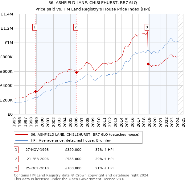 36, ASHFIELD LANE, CHISLEHURST, BR7 6LQ: Price paid vs HM Land Registry's House Price Index