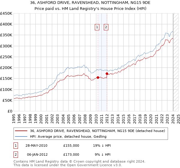 36, ASHFORD DRIVE, RAVENSHEAD, NOTTINGHAM, NG15 9DE: Price paid vs HM Land Registry's House Price Index