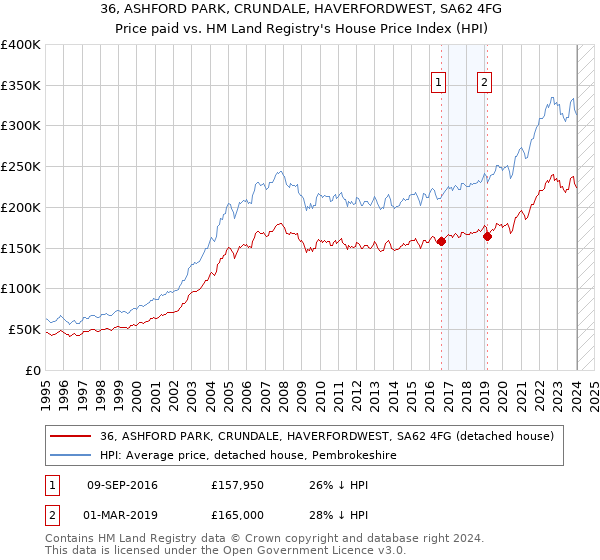 36, ASHFORD PARK, CRUNDALE, HAVERFORDWEST, SA62 4FG: Price paid vs HM Land Registry's House Price Index