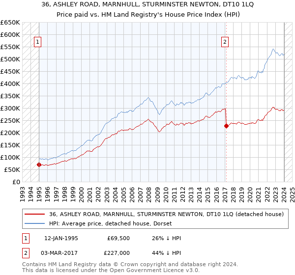 36, ASHLEY ROAD, MARNHULL, STURMINSTER NEWTON, DT10 1LQ: Price paid vs HM Land Registry's House Price Index