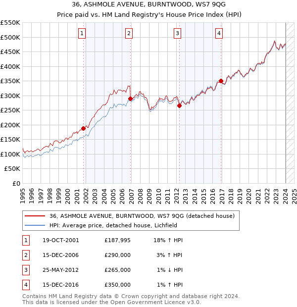 36, ASHMOLE AVENUE, BURNTWOOD, WS7 9QG: Price paid vs HM Land Registry's House Price Index