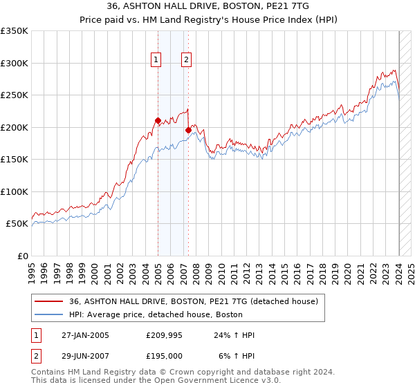 36, ASHTON HALL DRIVE, BOSTON, PE21 7TG: Price paid vs HM Land Registry's House Price Index