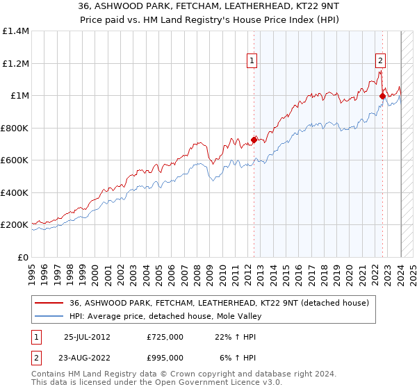 36, ASHWOOD PARK, FETCHAM, LEATHERHEAD, KT22 9NT: Price paid vs HM Land Registry's House Price Index