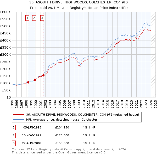36, ASQUITH DRIVE, HIGHWOODS, COLCHESTER, CO4 9FS: Price paid vs HM Land Registry's House Price Index