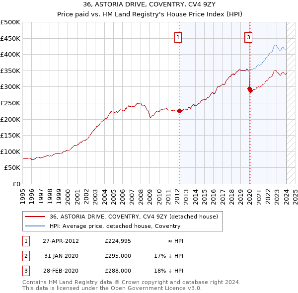 36, ASTORIA DRIVE, COVENTRY, CV4 9ZY: Price paid vs HM Land Registry's House Price Index