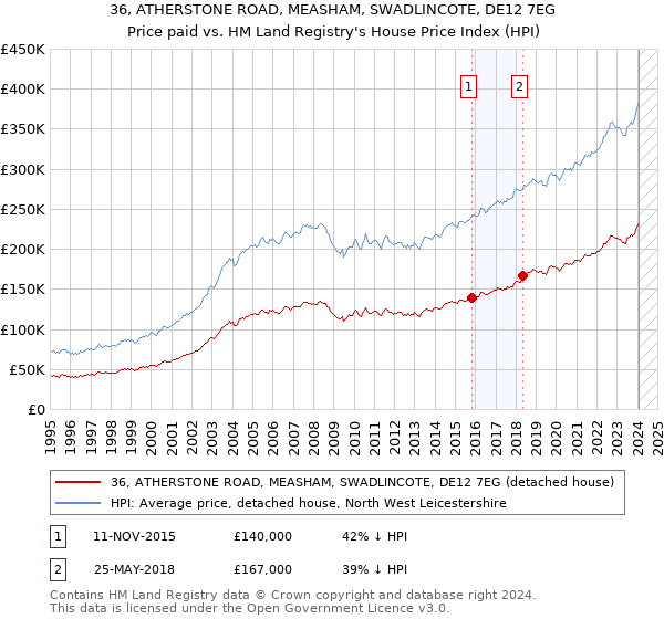 36, ATHERSTONE ROAD, MEASHAM, SWADLINCOTE, DE12 7EG: Price paid vs HM Land Registry's House Price Index