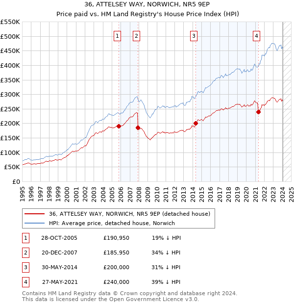 36, ATTELSEY WAY, NORWICH, NR5 9EP: Price paid vs HM Land Registry's House Price Index