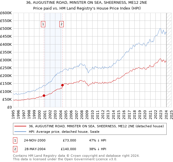 36, AUGUSTINE ROAD, MINSTER ON SEA, SHEERNESS, ME12 2NE: Price paid vs HM Land Registry's House Price Index