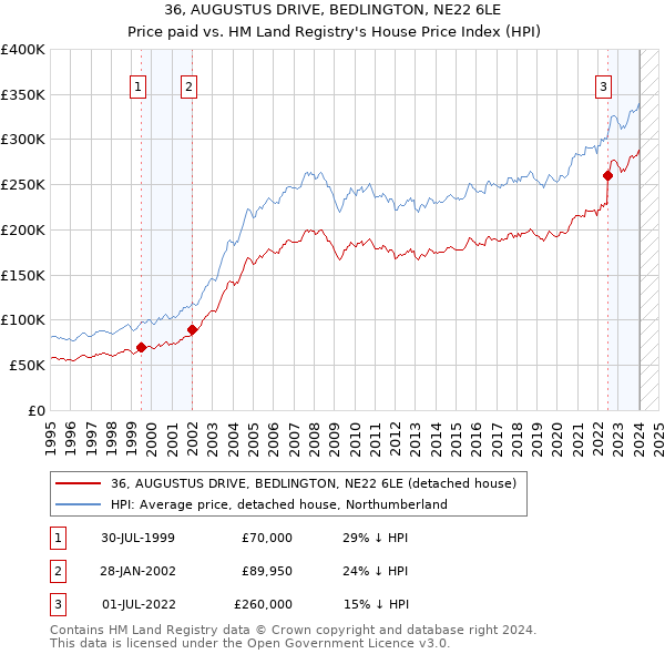 36, AUGUSTUS DRIVE, BEDLINGTON, NE22 6LE: Price paid vs HM Land Registry's House Price Index
