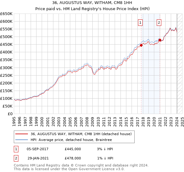 36, AUGUSTUS WAY, WITHAM, CM8 1HH: Price paid vs HM Land Registry's House Price Index