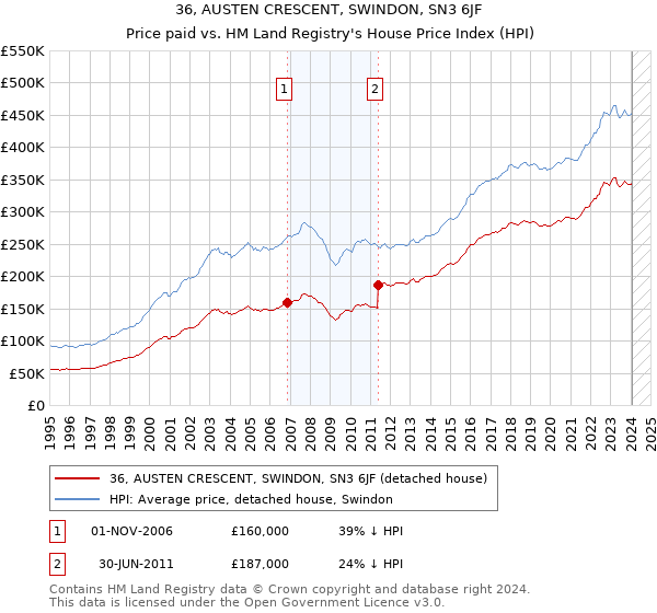 36, AUSTEN CRESCENT, SWINDON, SN3 6JF: Price paid vs HM Land Registry's House Price Index