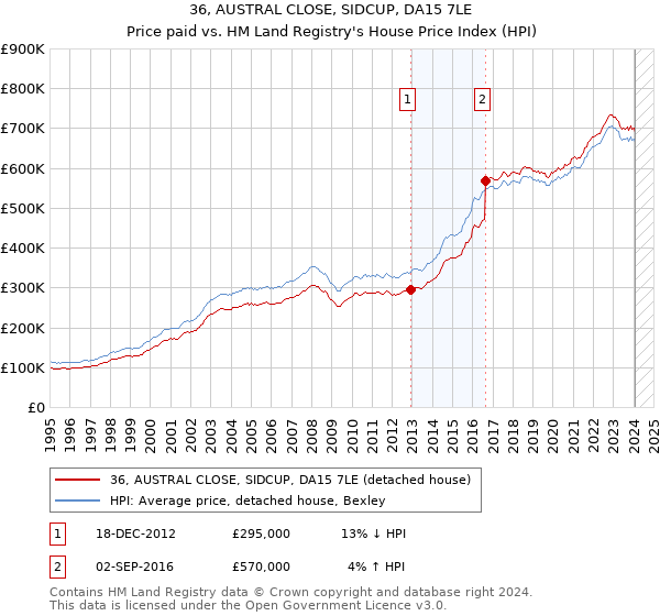 36, AUSTRAL CLOSE, SIDCUP, DA15 7LE: Price paid vs HM Land Registry's House Price Index