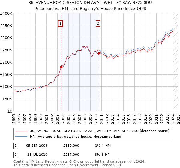 36, AVENUE ROAD, SEATON DELAVAL, WHITLEY BAY, NE25 0DU: Price paid vs HM Land Registry's House Price Index