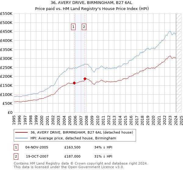 36, AVERY DRIVE, BIRMINGHAM, B27 6AL: Price paid vs HM Land Registry's House Price Index