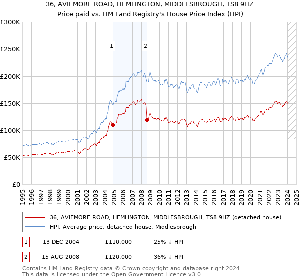 36, AVIEMORE ROAD, HEMLINGTON, MIDDLESBROUGH, TS8 9HZ: Price paid vs HM Land Registry's House Price Index