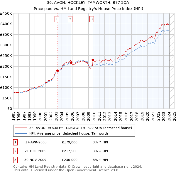 36, AVON, HOCKLEY, TAMWORTH, B77 5QA: Price paid vs HM Land Registry's House Price Index