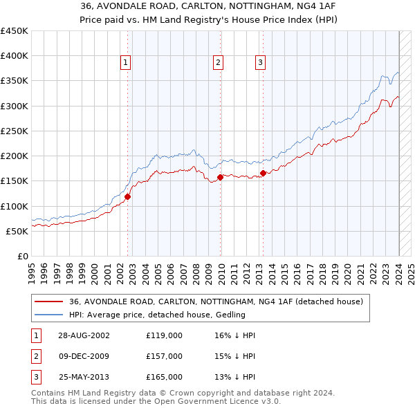 36, AVONDALE ROAD, CARLTON, NOTTINGHAM, NG4 1AF: Price paid vs HM Land Registry's House Price Index