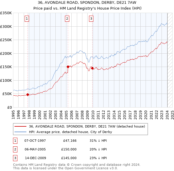 36, AVONDALE ROAD, SPONDON, DERBY, DE21 7AW: Price paid vs HM Land Registry's House Price Index