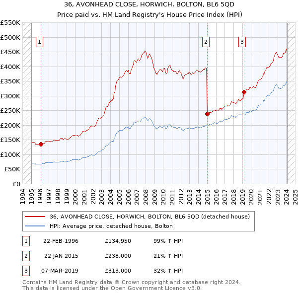 36, AVONHEAD CLOSE, HORWICH, BOLTON, BL6 5QD: Price paid vs HM Land Registry's House Price Index