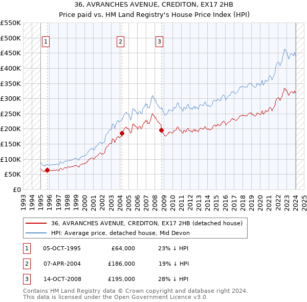 36, AVRANCHES AVENUE, CREDITON, EX17 2HB: Price paid vs HM Land Registry's House Price Index