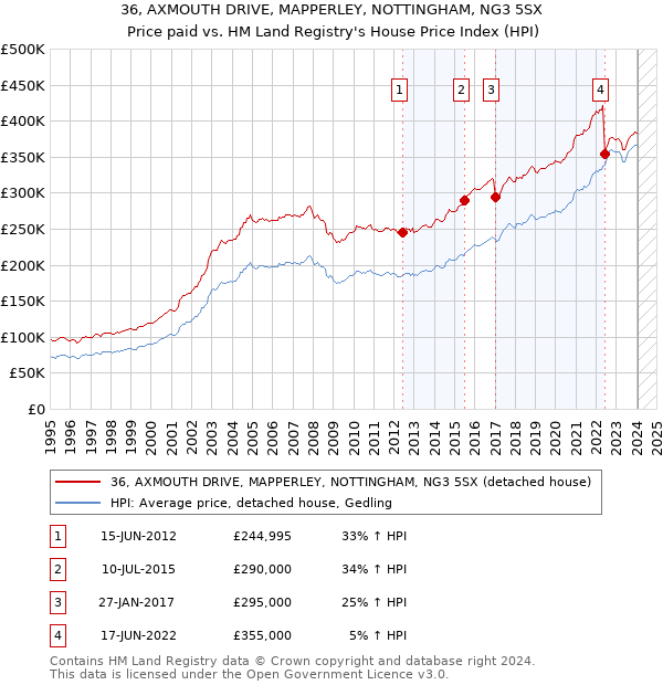 36, AXMOUTH DRIVE, MAPPERLEY, NOTTINGHAM, NG3 5SX: Price paid vs HM Land Registry's House Price Index