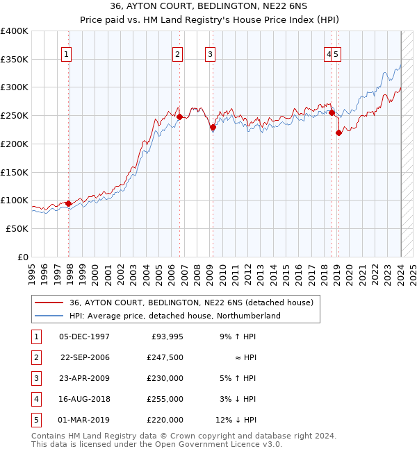 36, AYTON COURT, BEDLINGTON, NE22 6NS: Price paid vs HM Land Registry's House Price Index