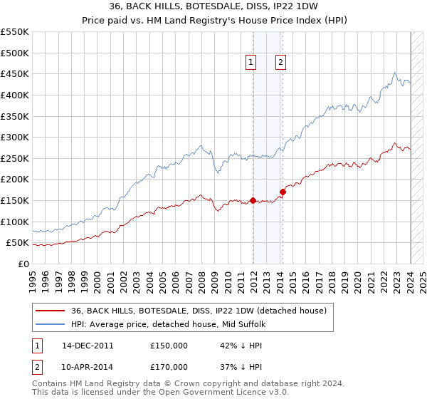 36, BACK HILLS, BOTESDALE, DISS, IP22 1DW: Price paid vs HM Land Registry's House Price Index