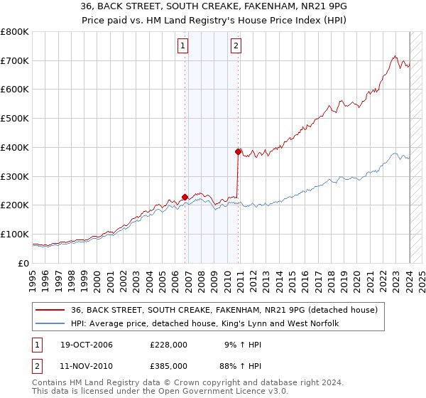 36, BACK STREET, SOUTH CREAKE, FAKENHAM, NR21 9PG: Price paid vs HM Land Registry's House Price Index