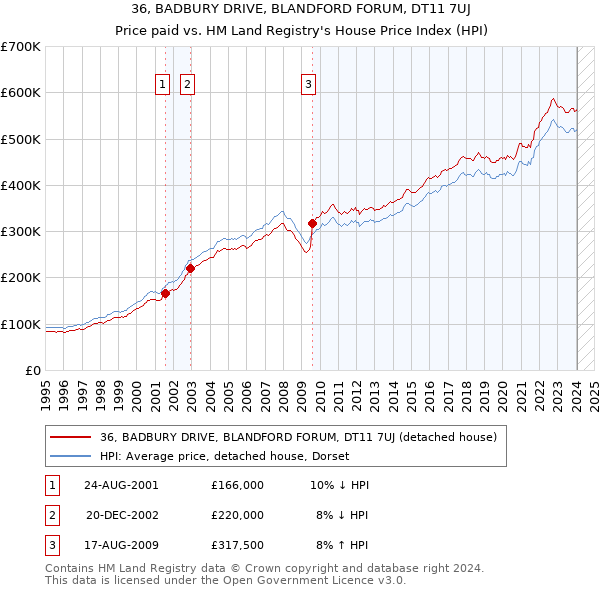 36, BADBURY DRIVE, BLANDFORD FORUM, DT11 7UJ: Price paid vs HM Land Registry's House Price Index
