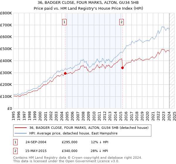 36, BADGER CLOSE, FOUR MARKS, ALTON, GU34 5HB: Price paid vs HM Land Registry's House Price Index