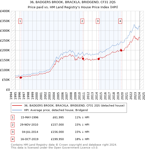 36, BADGERS BROOK, BRACKLA, BRIDGEND, CF31 2QS: Price paid vs HM Land Registry's House Price Index