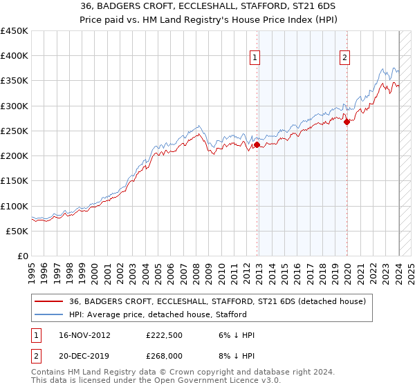 36, BADGERS CROFT, ECCLESHALL, STAFFORD, ST21 6DS: Price paid vs HM Land Registry's House Price Index