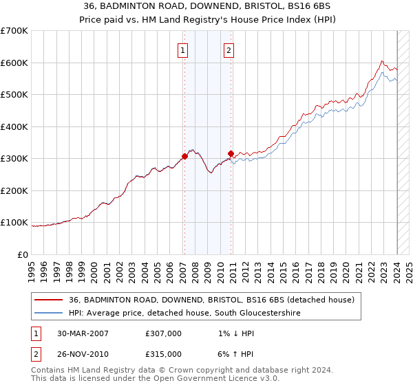 36, BADMINTON ROAD, DOWNEND, BRISTOL, BS16 6BS: Price paid vs HM Land Registry's House Price Index