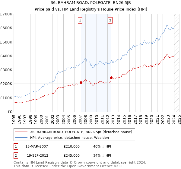 36, BAHRAM ROAD, POLEGATE, BN26 5JB: Price paid vs HM Land Registry's House Price Index