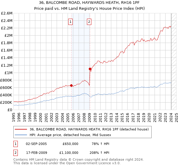 36, BALCOMBE ROAD, HAYWARDS HEATH, RH16 1PF: Price paid vs HM Land Registry's House Price Index