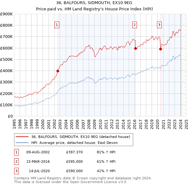 36, BALFOURS, SIDMOUTH, EX10 9EG: Price paid vs HM Land Registry's House Price Index