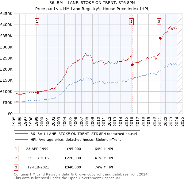 36, BALL LANE, STOKE-ON-TRENT, ST6 8PN: Price paid vs HM Land Registry's House Price Index