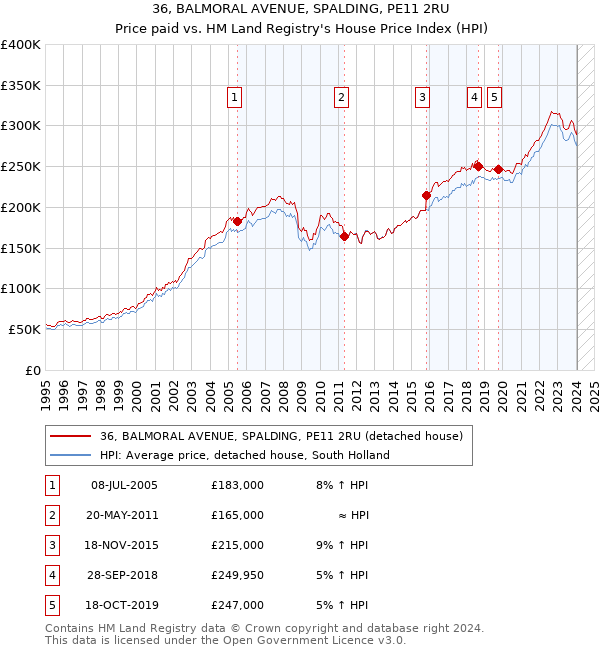 36, BALMORAL AVENUE, SPALDING, PE11 2RU: Price paid vs HM Land Registry's House Price Index